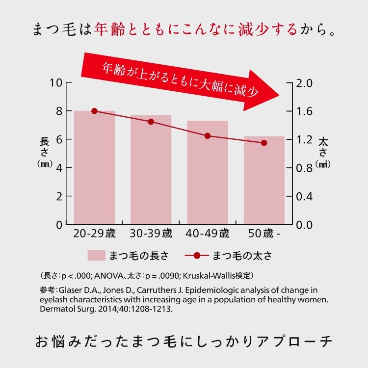 まつ毛は年齢とともにこんなに減少するから。