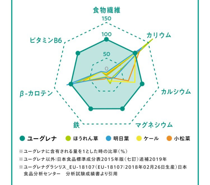 ユーグレナってこんなにスゴい！