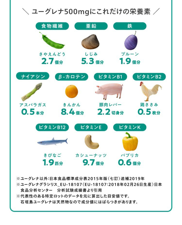 ユーグレナ500mgにこれだけの栄養素